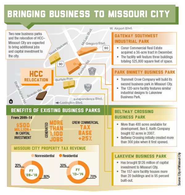Missouri City Development